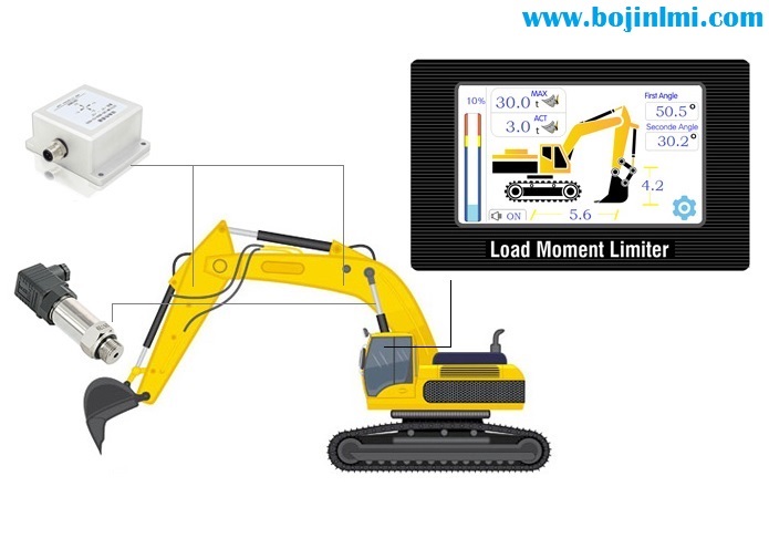 Excavator load indicator ，Safe Load Indicator (SLI) for excavators，Excavator weighing